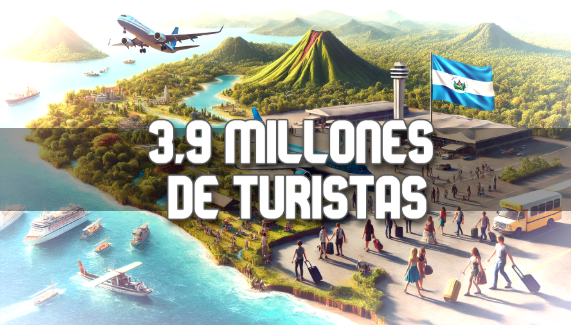 El Salvador cerró con 3.9 millones de turistas en 2024, según Banco Santander
