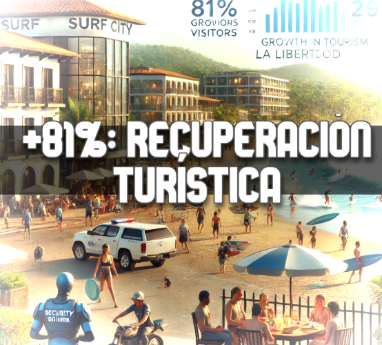 El Salvador recupera el 81% del turismo de 2020, con 3.9 millones de turistas