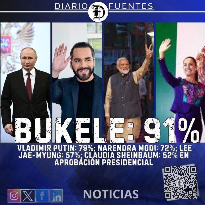 Bukele aprobado con 90.1%, Putin con el 79% y Narendra Modi con 72%