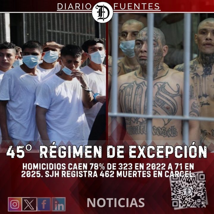 45º Régimen de Excepción: Homicidios -78%. ¿462 muertes en cárcel?