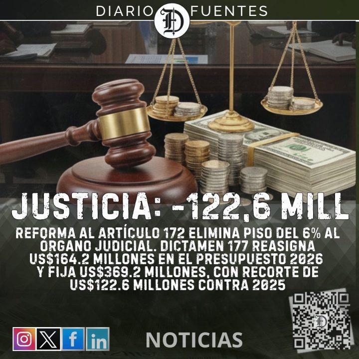 Presupuesto de Órgano Judicial ya no deberá ser del 6%. Restan $122,6 millones a 2026