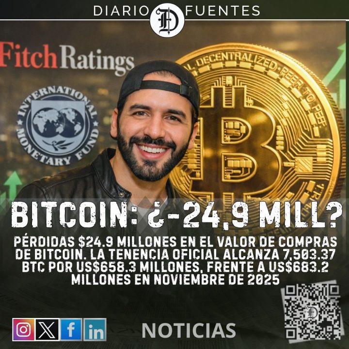 El Salvador: Pérdidas de valor $24,9 millones de compras de 7,5 mil Bitcoin
