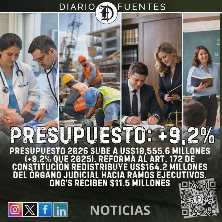 Presupuesto 2026 sube a $10,5 mil millones y ONG’s $11,5 millones